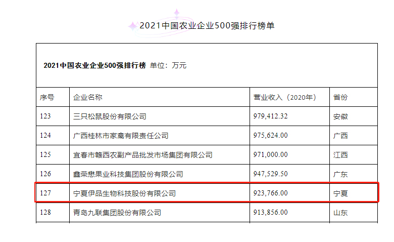 伊品榮獲“2021年中國農業(yè)企業(yè)500強”榮譽稱號